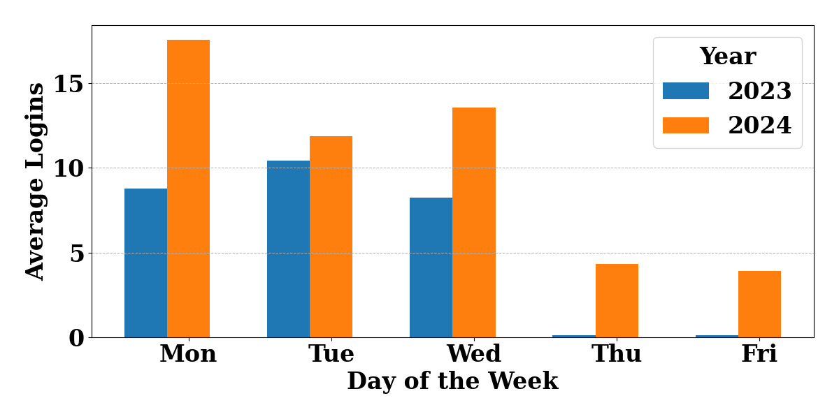 Average Daily Logins Comparison