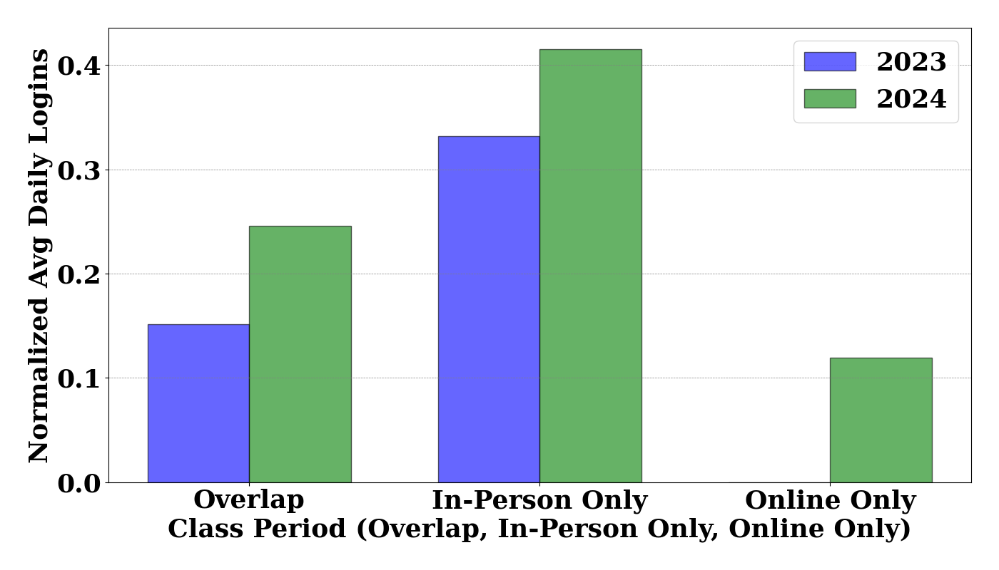 Lab Utilization by Class Period